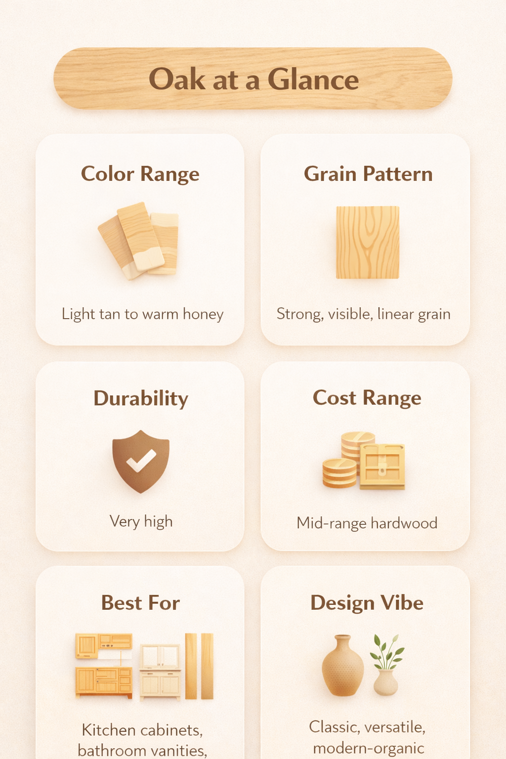 Infographic titled “Oak at a Glance” featuring six categories about oak wood: light tan to warm honey color range, strong linear grain pattern, very high durability, mid-range cost, ideal for cabinets and flooring, and a classic, modern-organic design vibe.