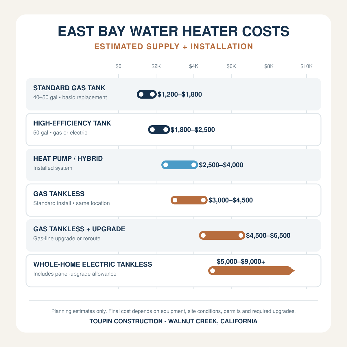 East Bay water heater installation cost chart comparing tank, tankless and heat-pump systems.