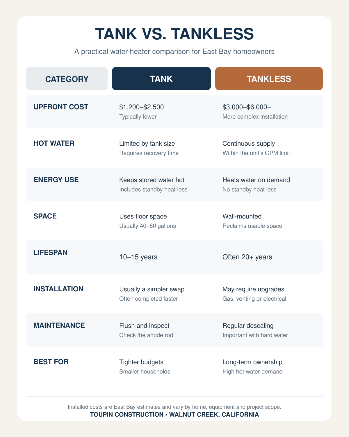 Tank vs. tankless water heater comparison chart for East Bay homeowners.