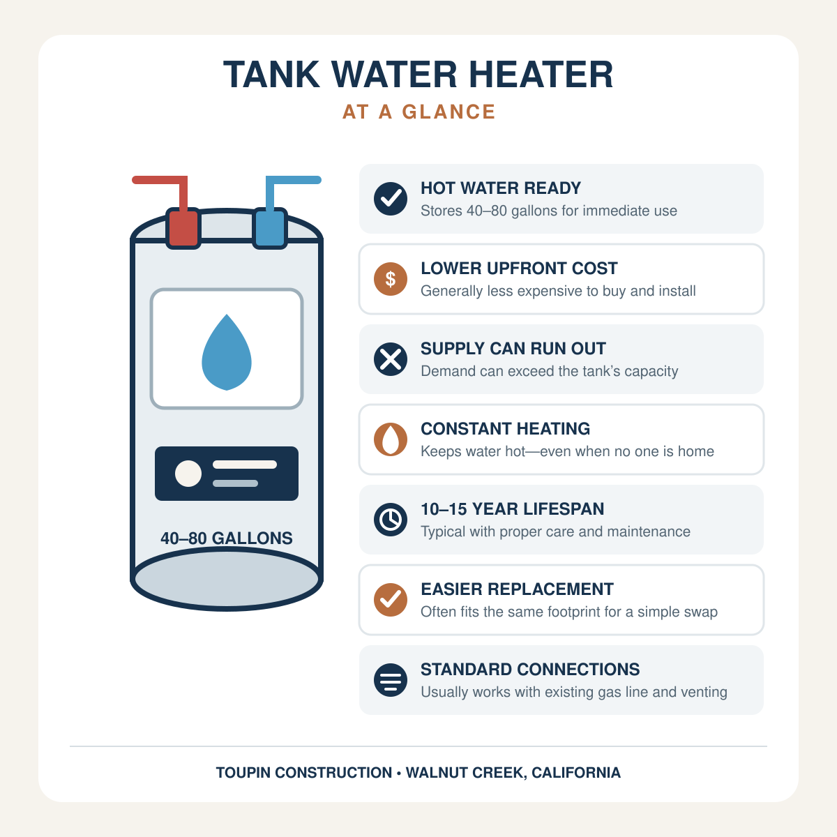 Tank water heater infographic showing costs, capacity and lifespan for East Bay homes.